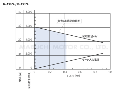 IAIB-A3BZA_performance-curve_jp
