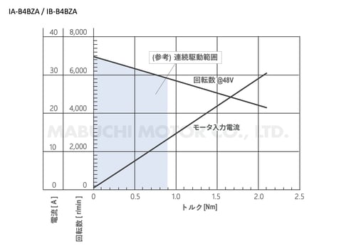 IAIB-B4BZA_performance-curve_jp