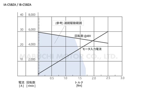 IAIB-C5BZA_performance-curve_jp