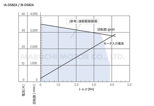 IAIB-D5BZA_performance-curve_jp