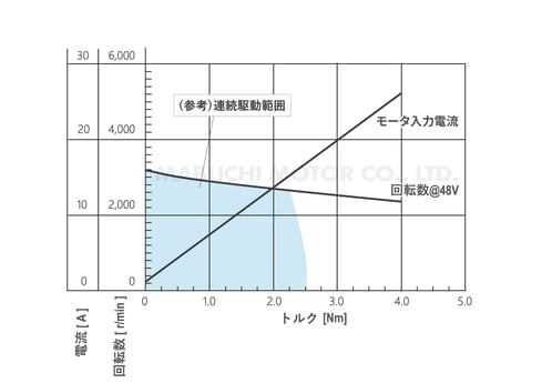 IS-B5BZA_performance-curve_jp