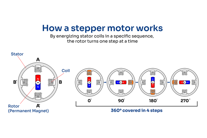 how-a-stepper-motor-works-diagram-en