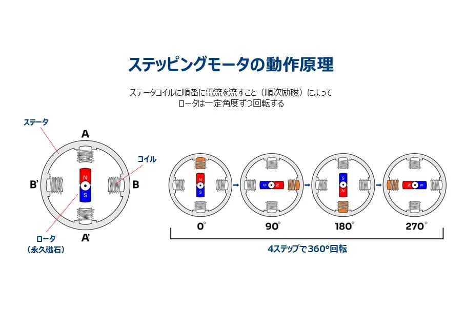 how-a-stepper-motor-works-diagram-ja