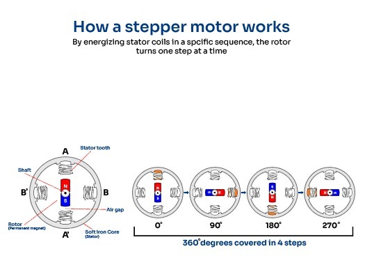 how-a-stepper-motor-works-en