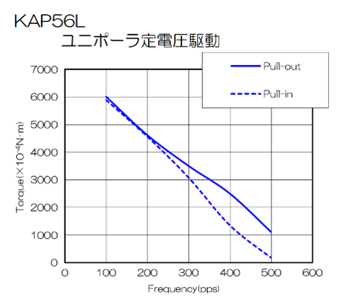 KAP56L-unipolar_performance-curve_jp