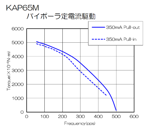 KAP65M-bipolar_performance-curve_jp