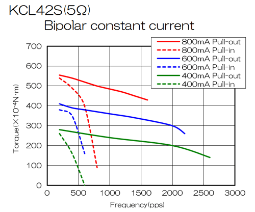 KCL42S-bipolar_performance-curve_en