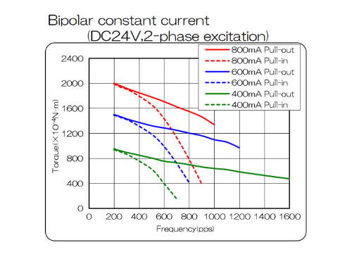 KFG42B025Z-bipolar_performance-curve_en