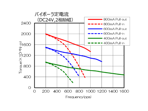 KFG42B025Z-bipolar_performance-curve_jp