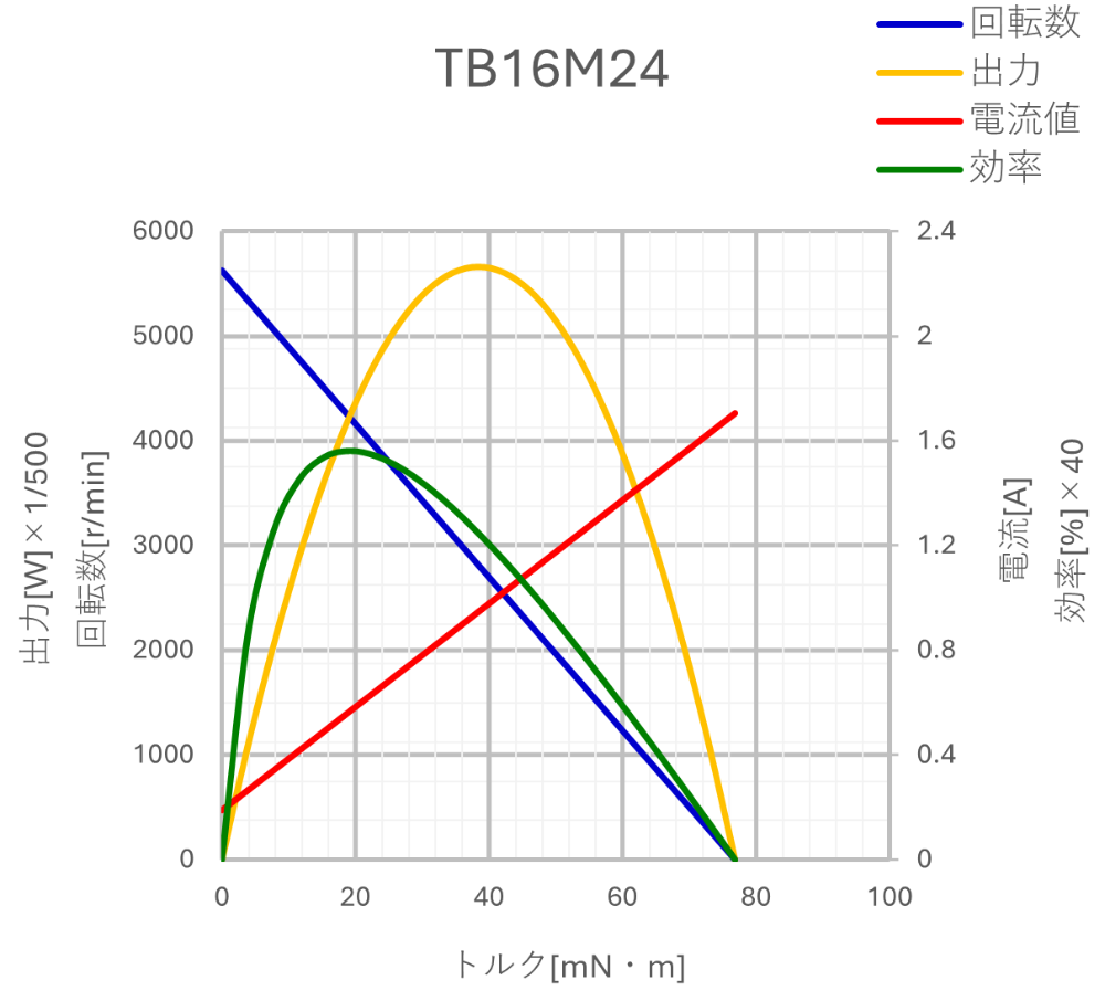 TB16M24_performance-curve_jp