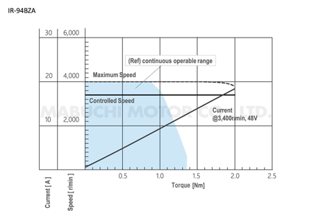 ir-94bza-performance-curve-en