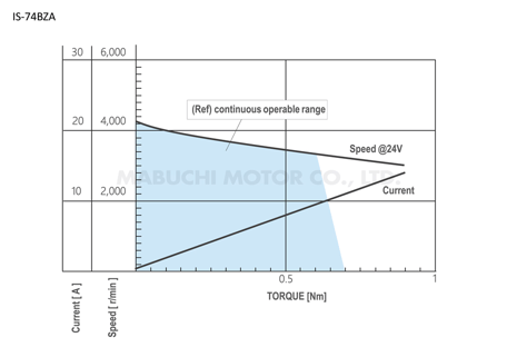 is-74bza-performance-curve-en