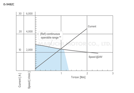 is-94bzc-performance-curve-en