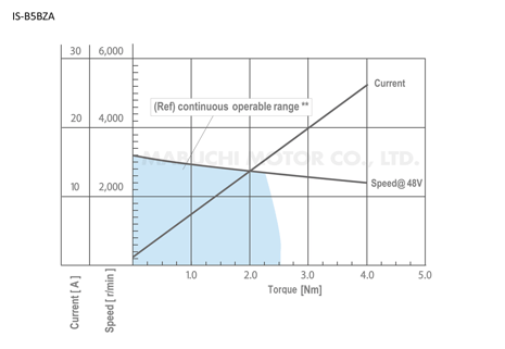 is-b5bza-performance-curve-en