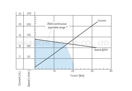 ms-94bzd-bze-bzf-performance-curve-en